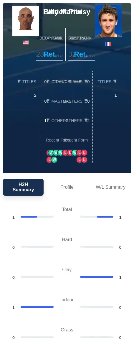 Proisy Martin H2h Summary Stats
