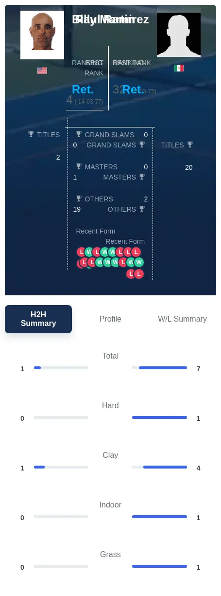 Martin Ramirez H2h Summary Stats