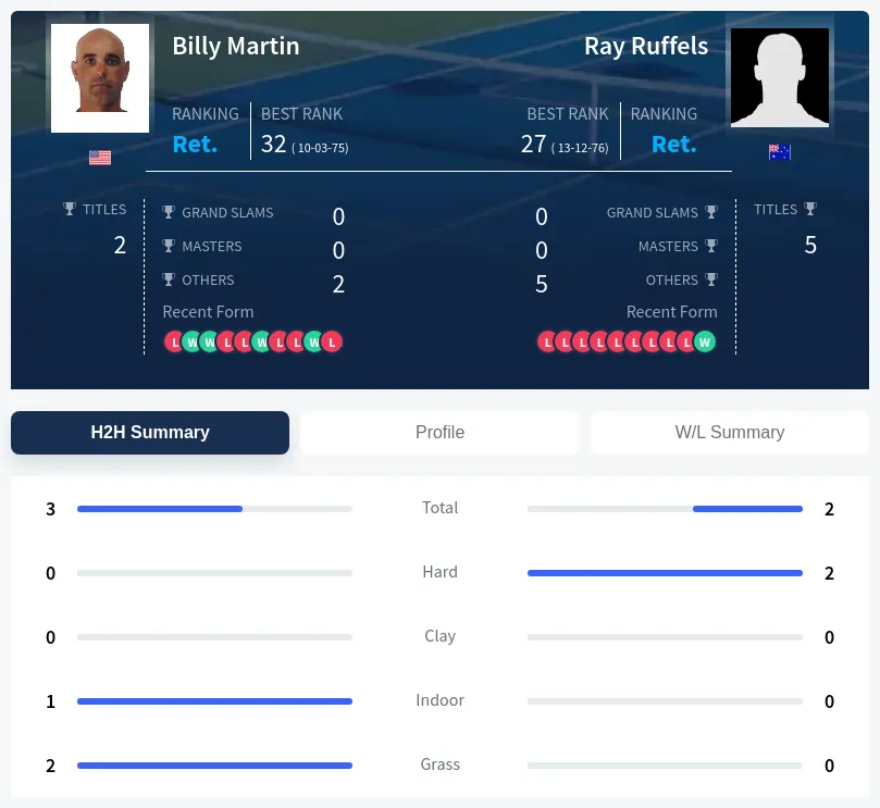 Martin Ruffels H2h Summary Stats