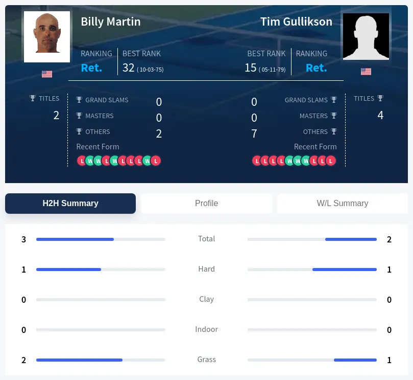Martin Gullikson H2h Summary Stats