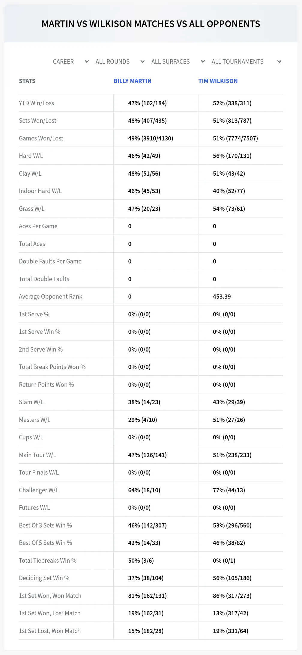 Tim Wilkison Billy Martin Prediction Stats