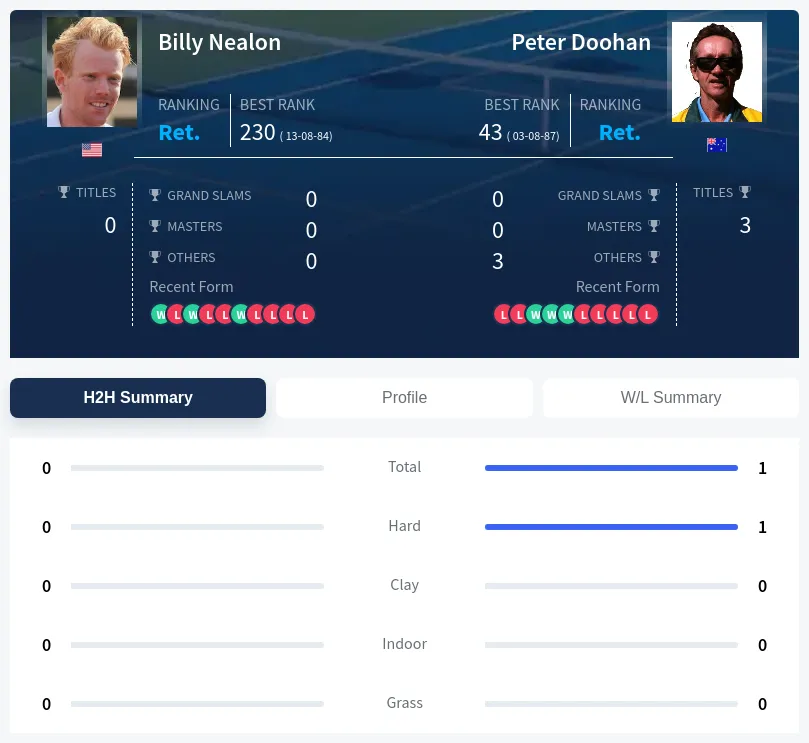 Doohan Nealon H2h Summary Stats