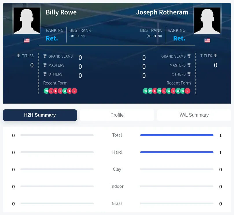 Rowe Rotheram H2h Summary Stats