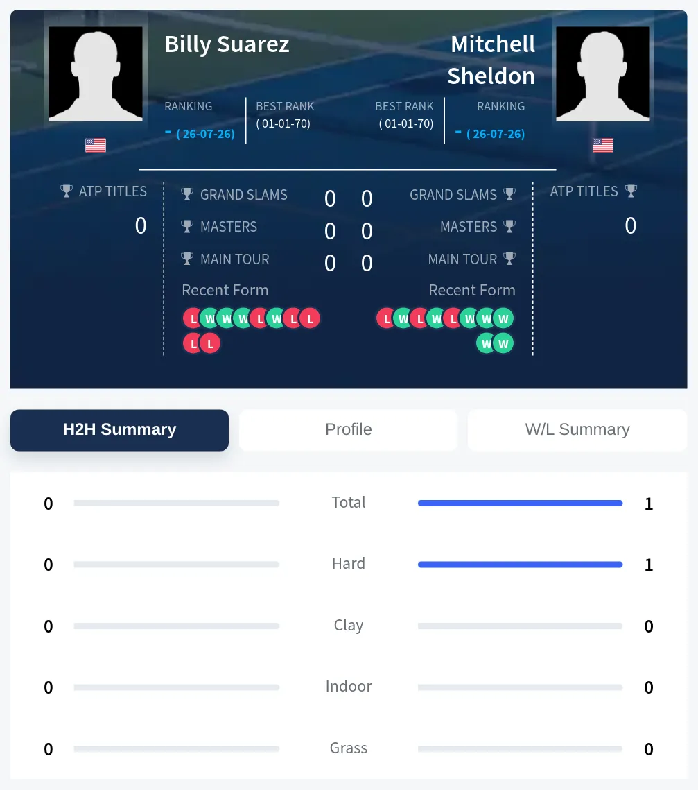 Suarez Sheldon H2h Summary Stats