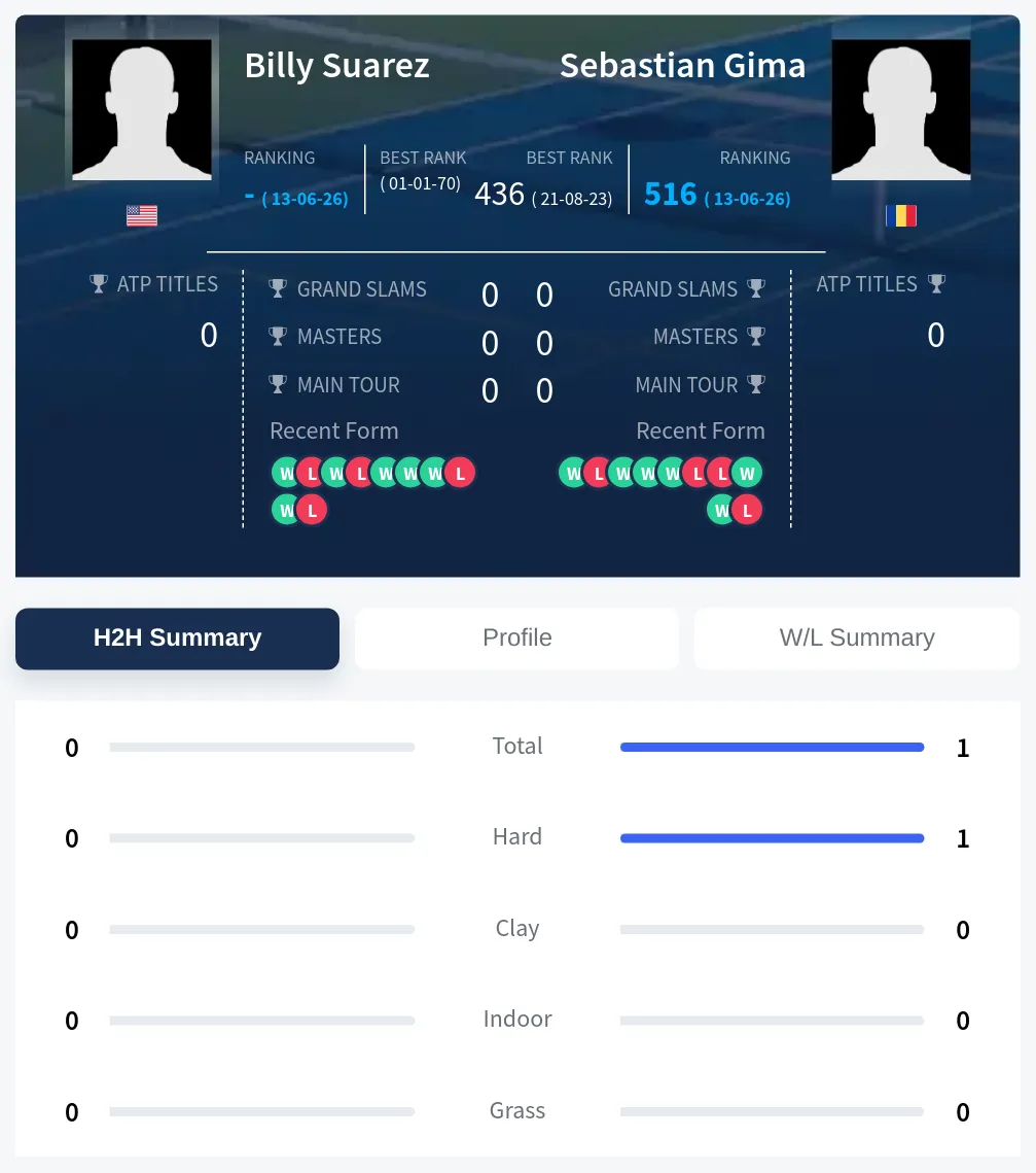 Gima Suarez H2h Summary Stats