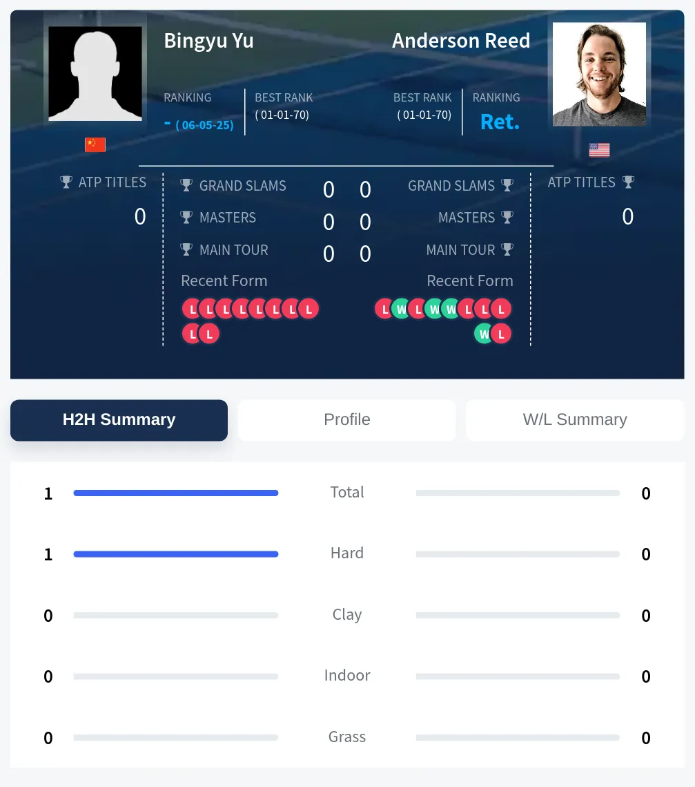 Yu Reed H2h Summary Stats