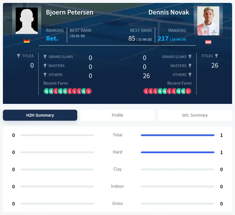 Petersen Novak H2h Summary Stats
