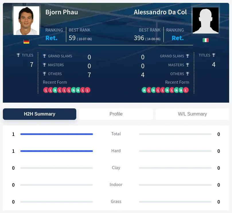 Phau Col H2h Summary Stats