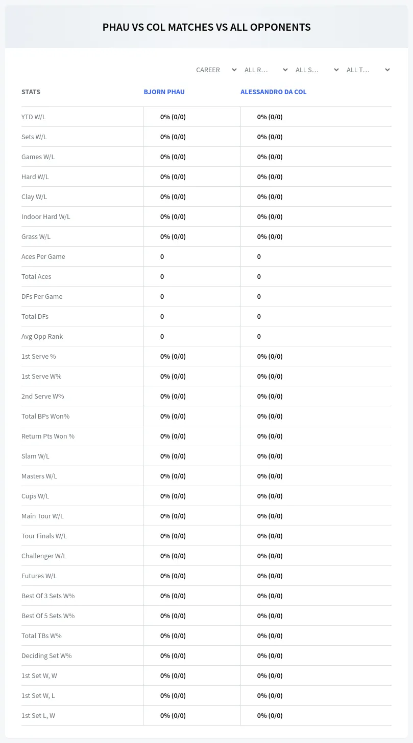 Bjorn Phau Alessandro Da Col Prediction Stats