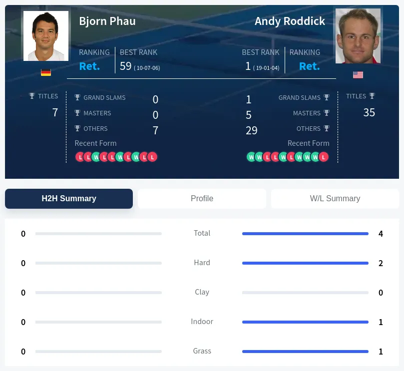 Roddick Phau H2h Summary Stats