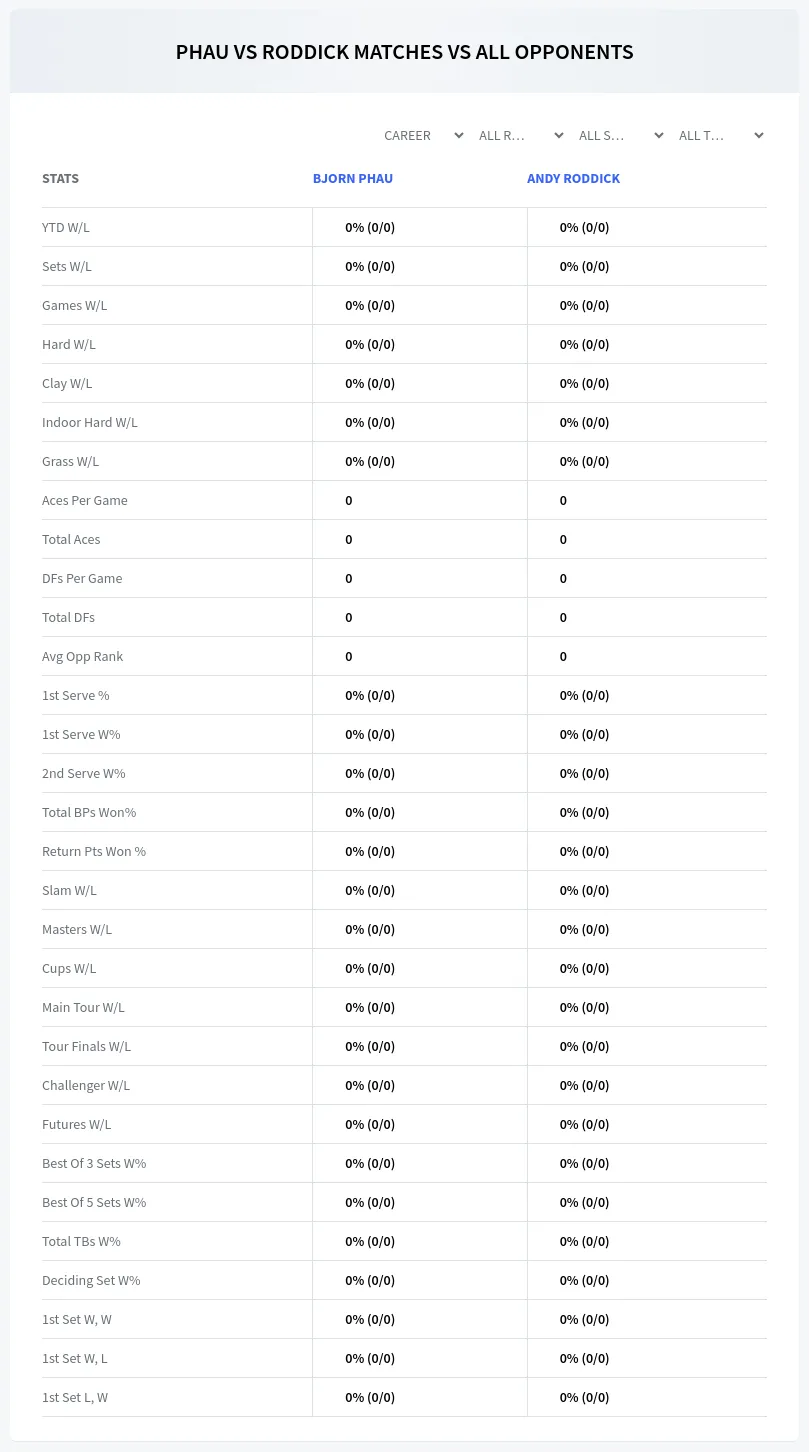 Andy Roddick Bjorn Phau Prediction Stats