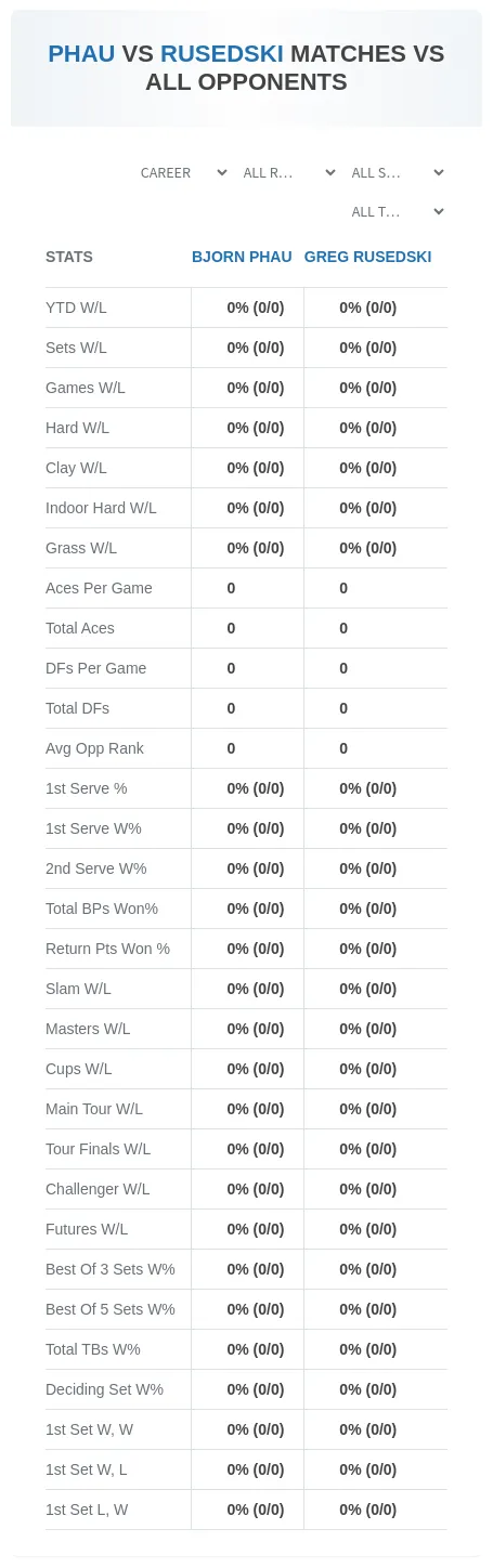 Bjorn Phau Greg Rusedski Prediction Stats