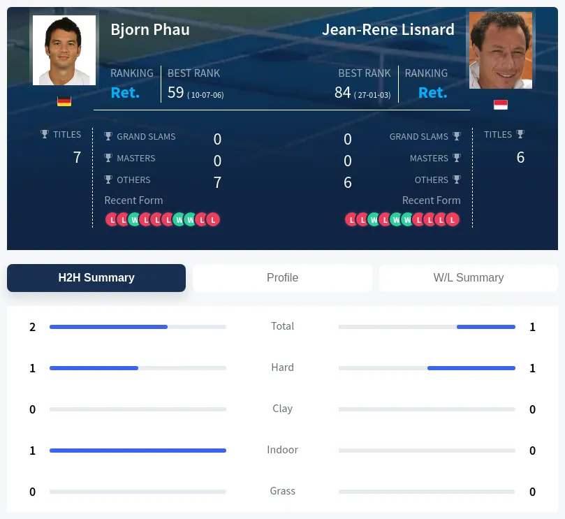 Phau Lisnard H2h Summary Stats