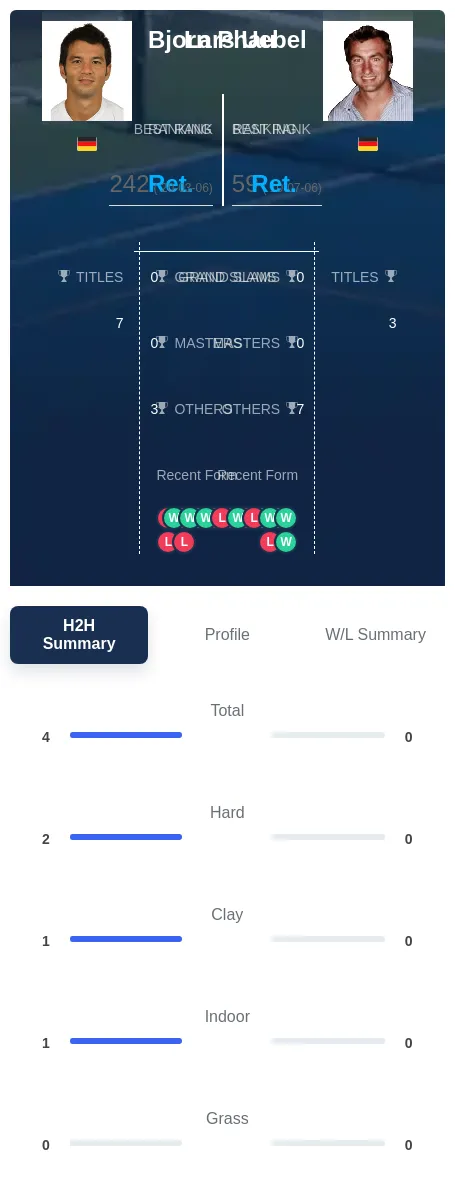 Phau Uebel H2h Summary Stats