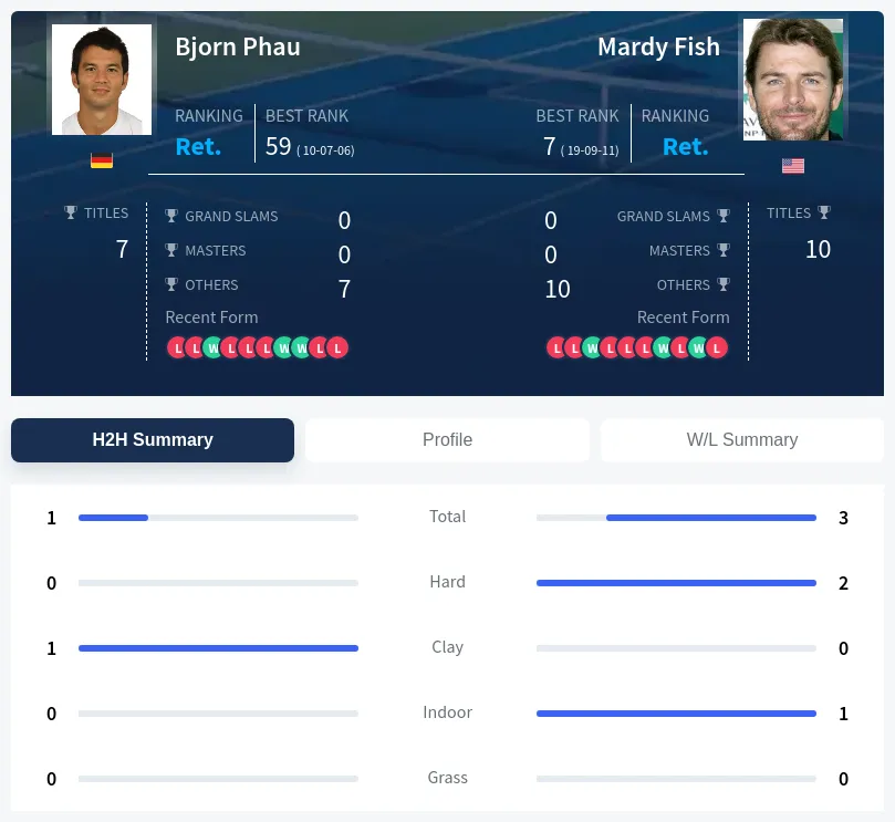 Phau Fish H2h Summary Stats