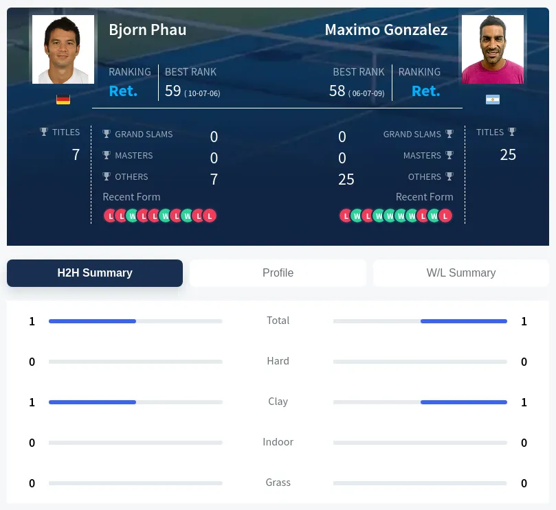 Gonzalez Phau H2h Summary Stats