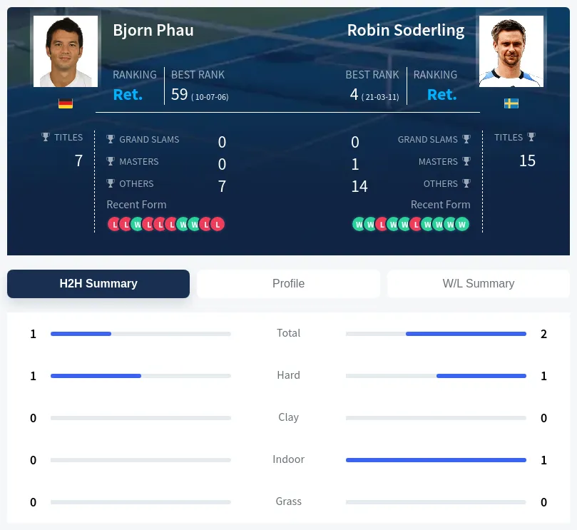 Soderling Phau H2h Summary Stats