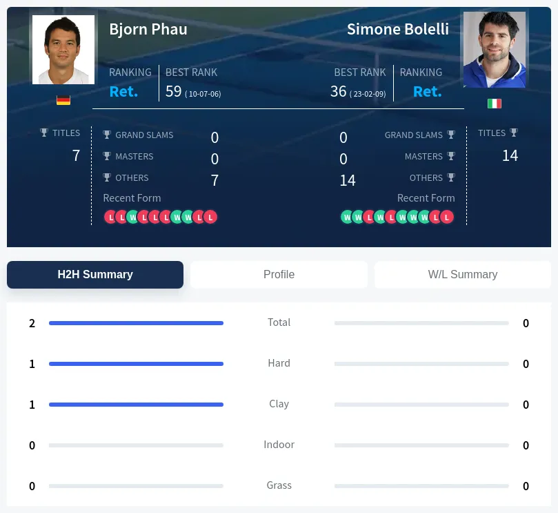Phau Bolelli H2h Summary Stats