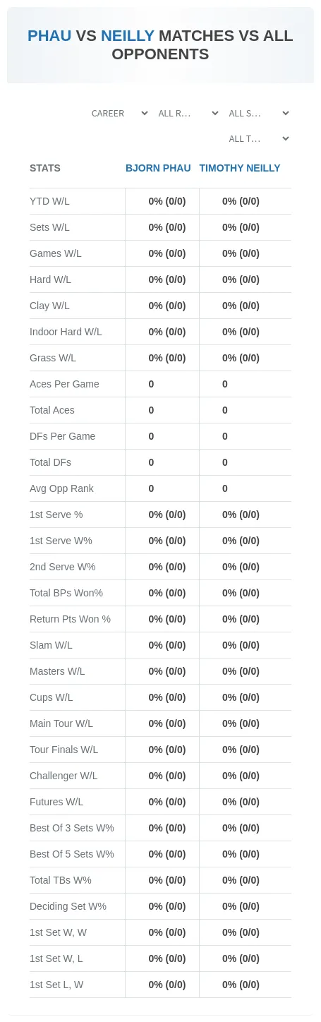 Timothy Neilly Bjorn Phau Prediction Stats