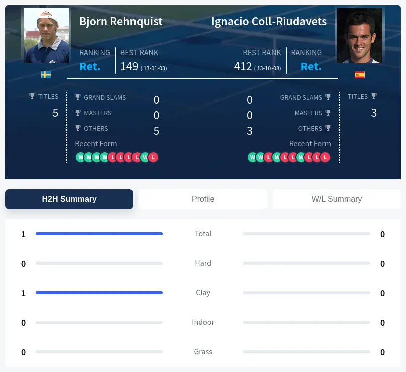 Rehnquist Coll-Riudavets H2h Summary Stats