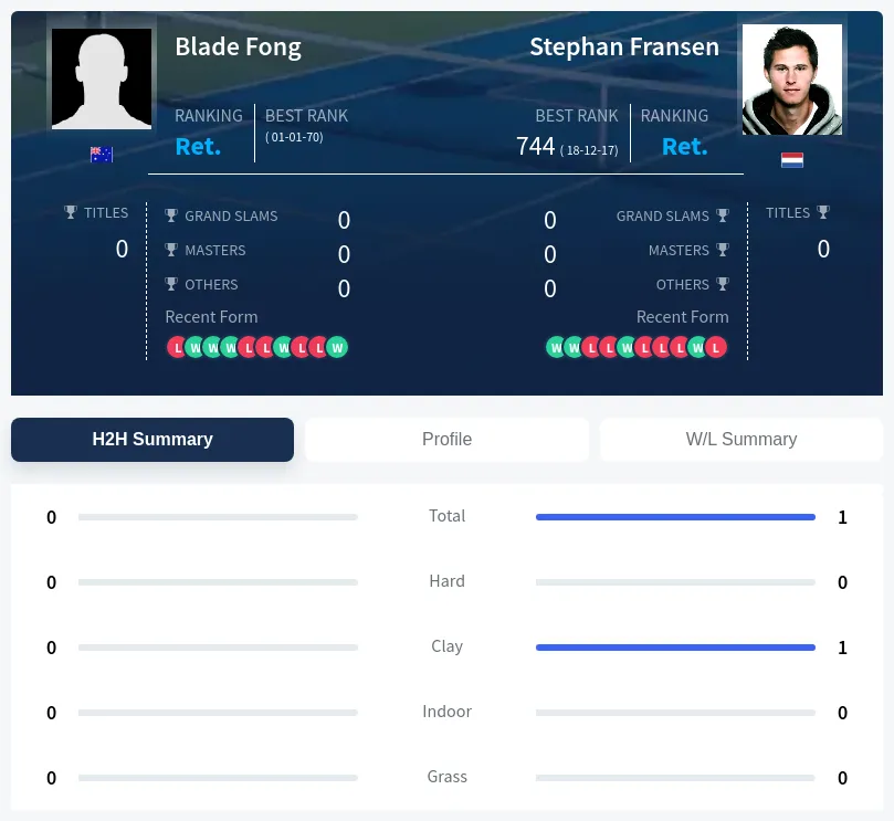 Fong Fransen H2h Summary Stats