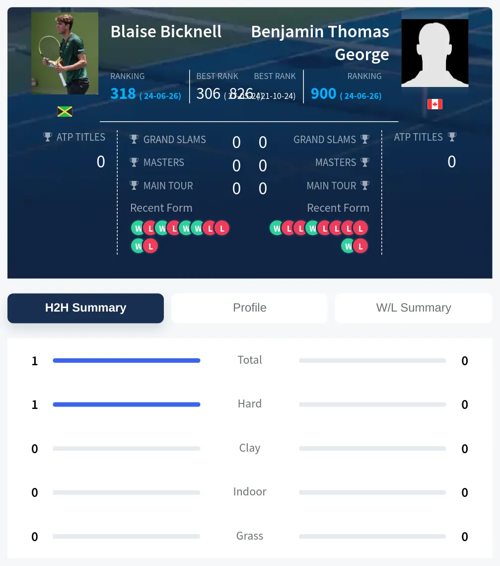 Bicknell George H2h Summary Stats