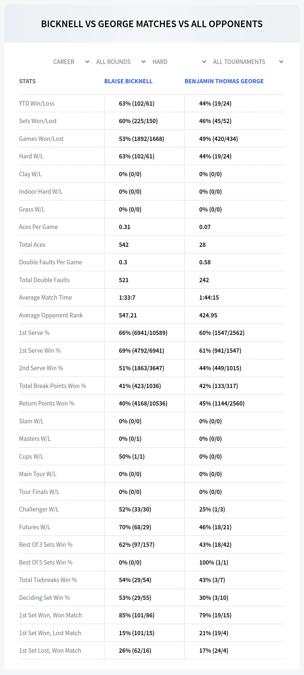Blaise Bicknell Benjamin Thomas George Prediction Stats