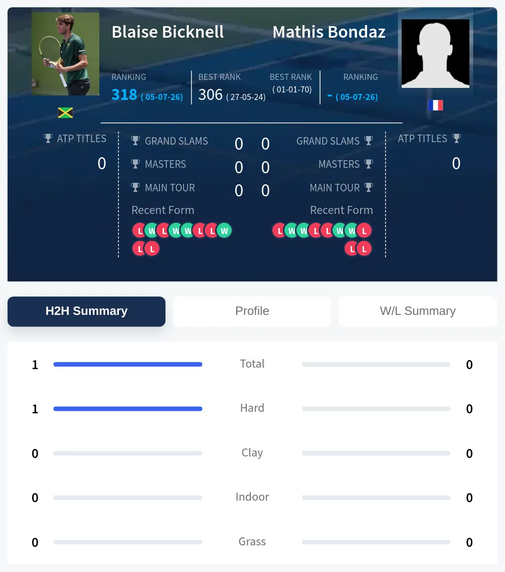 Bicknell Bondaz H2h Summary Stats