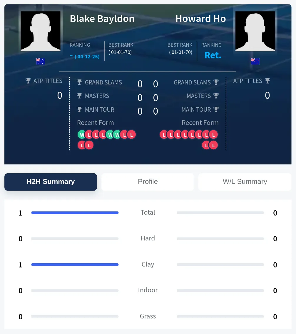 Bayldon Ho H2h Summary Stats