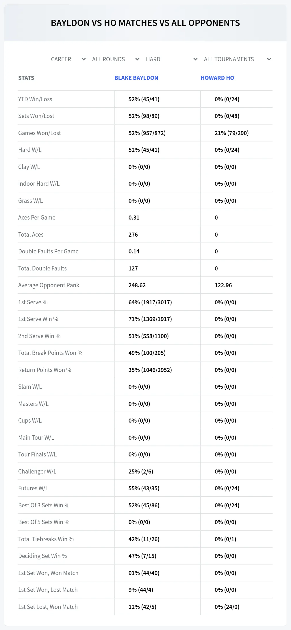 Blake Bayldon Howard Ho Prediction Stats