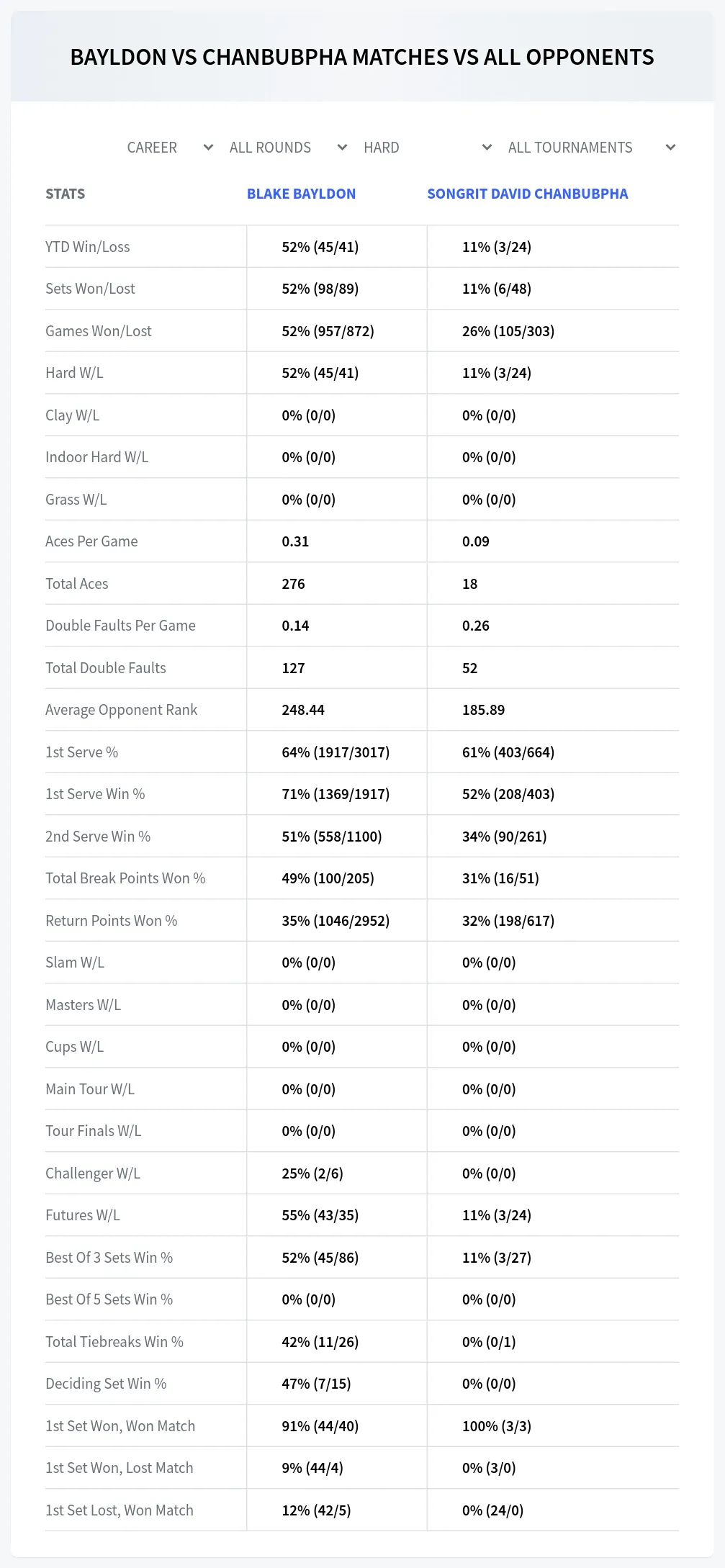 Blake Bayldon Songrit David Chanbubpha Prediction Stats