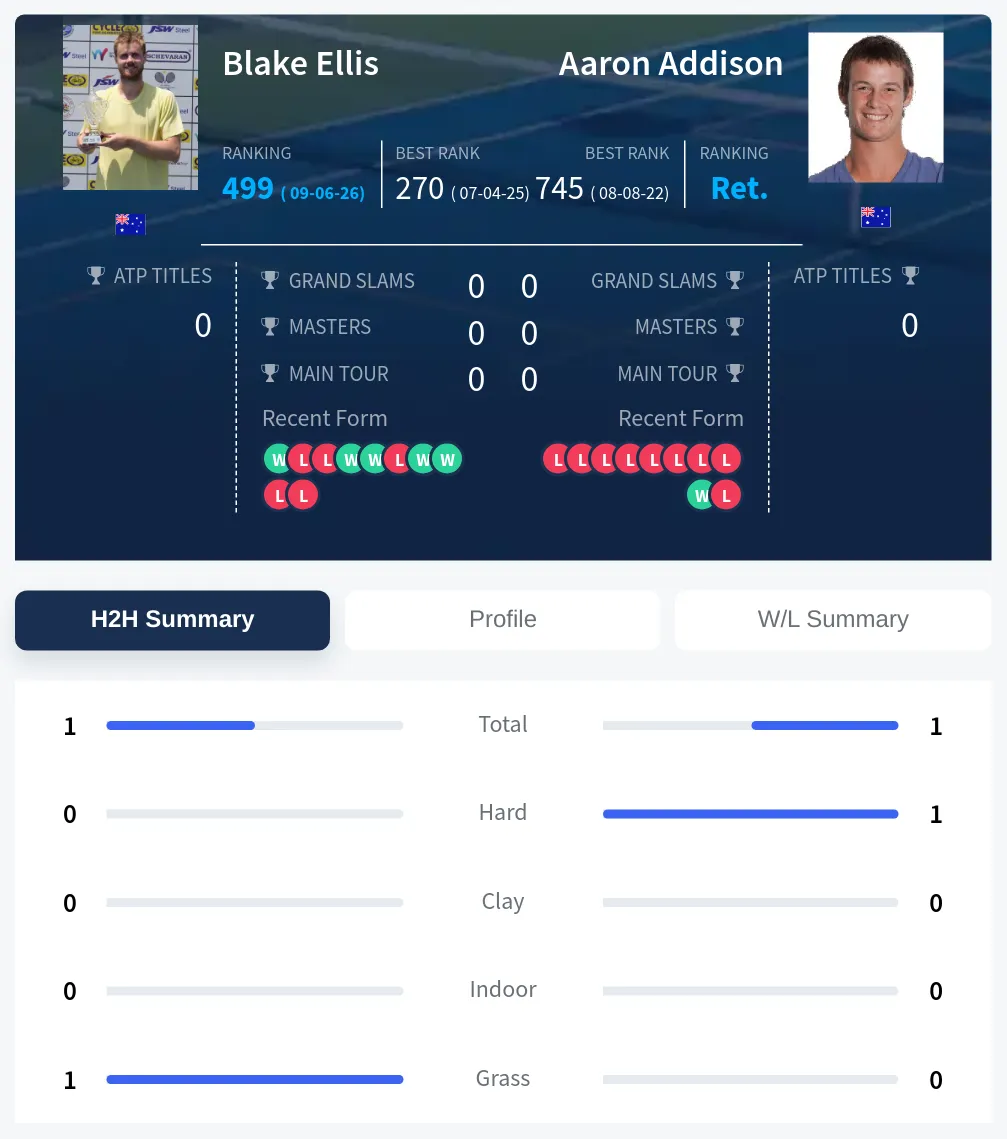 Ellis Addison H2h Summary Stats