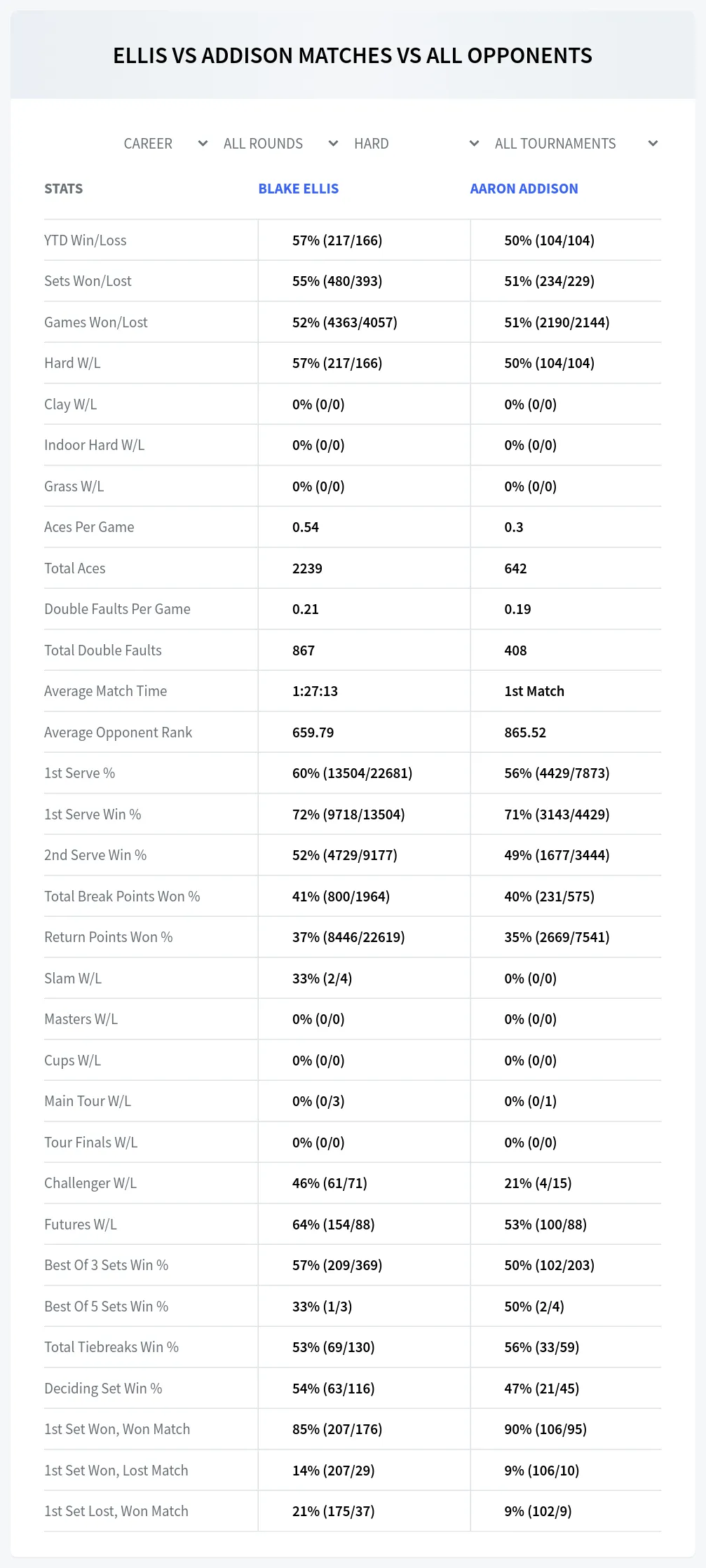 Blake Ellis Aaron Addison Prediction Stats