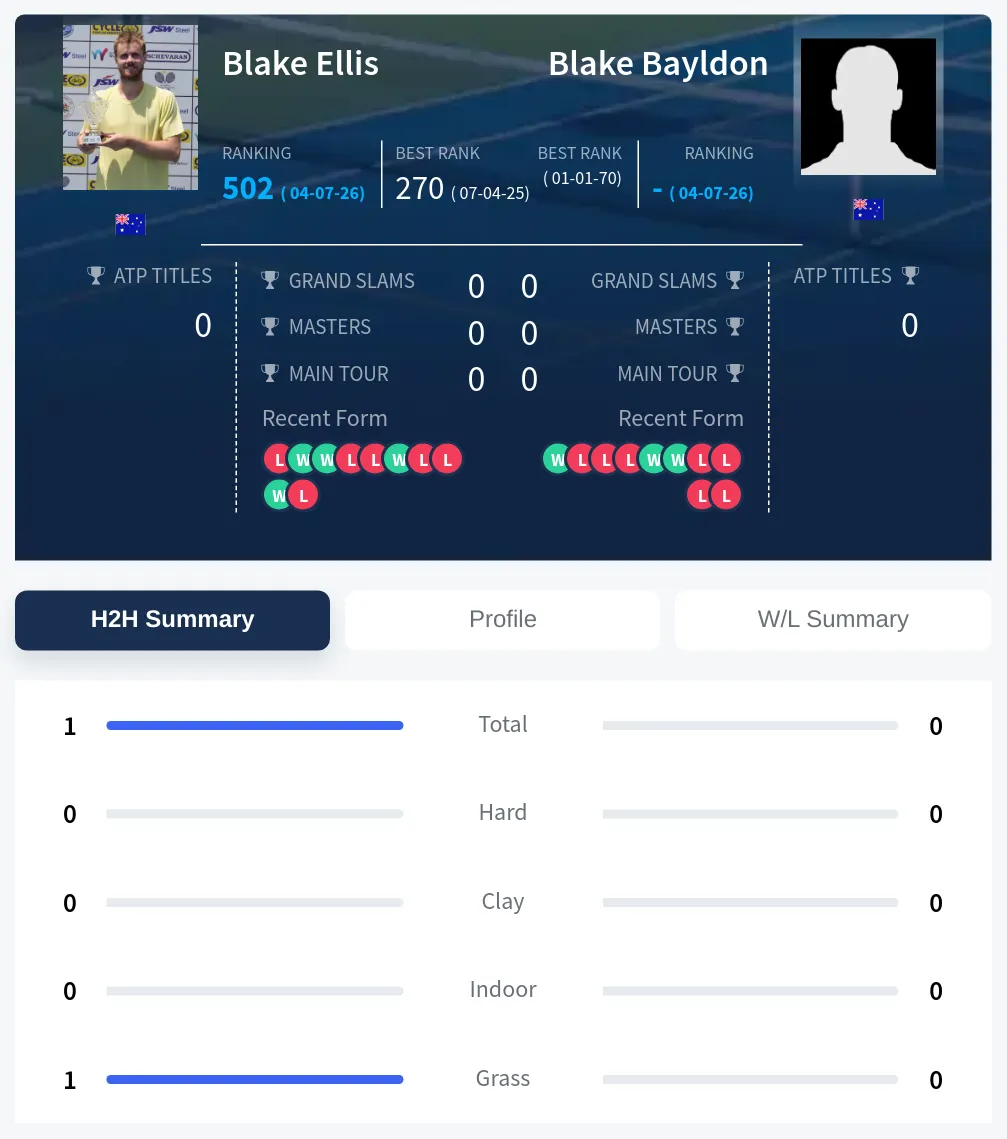 Ellis Bayldon H2h Summary Stats