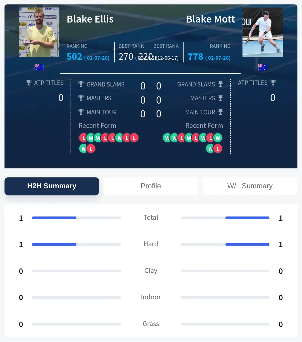 Mott Ellis H2h Summary Stats