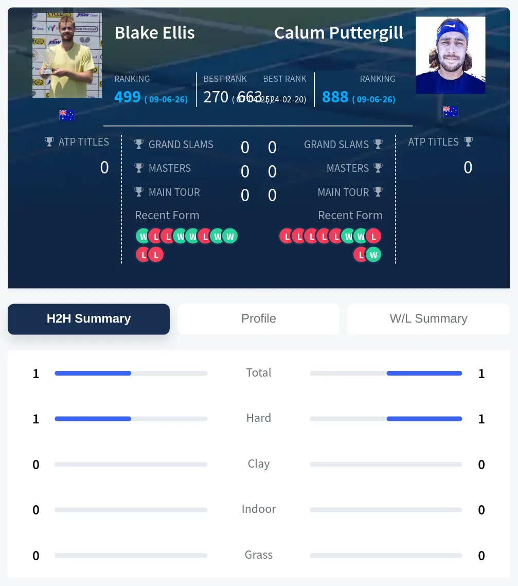 Ellis Puttergill H2h Summary Stats