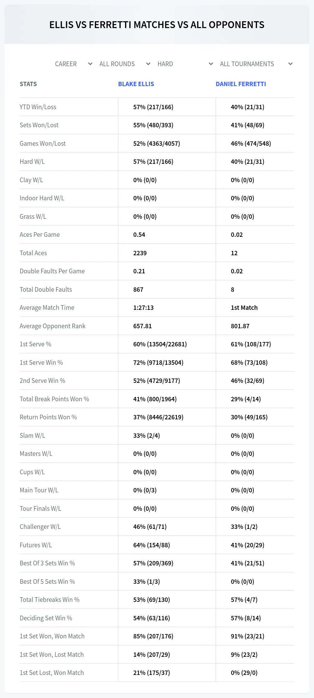 Blake Ellis Daniel Ferretti Prediction Stats