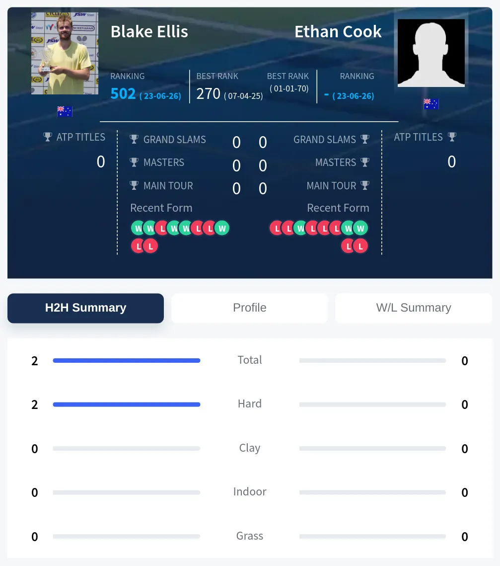 Ellis Cook H2h Summary Stats