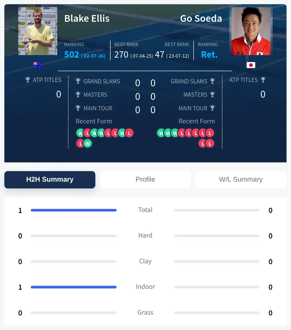 Ellis Soeda H2h Summary Stats