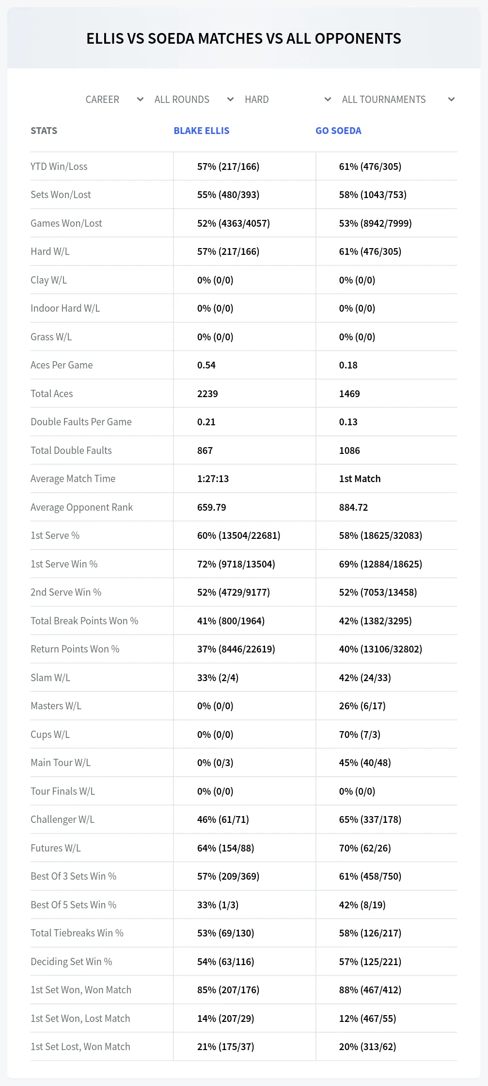 Blake Ellis Go Soeda Prediction Stats