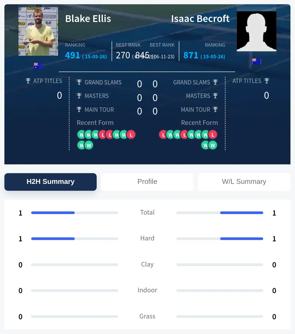 Ellis Becroft H2h Summary Stats