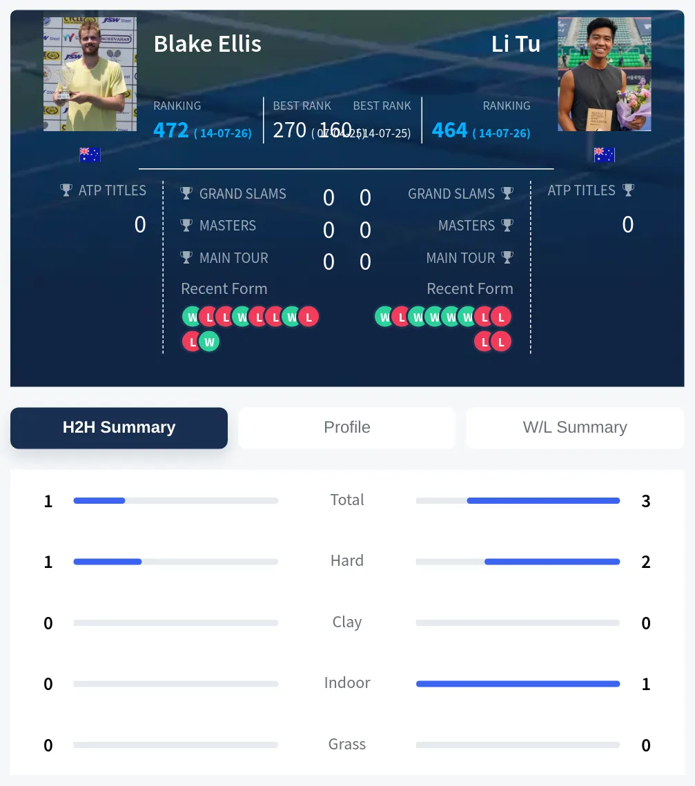 Ellis Tu H2h Summary Stats