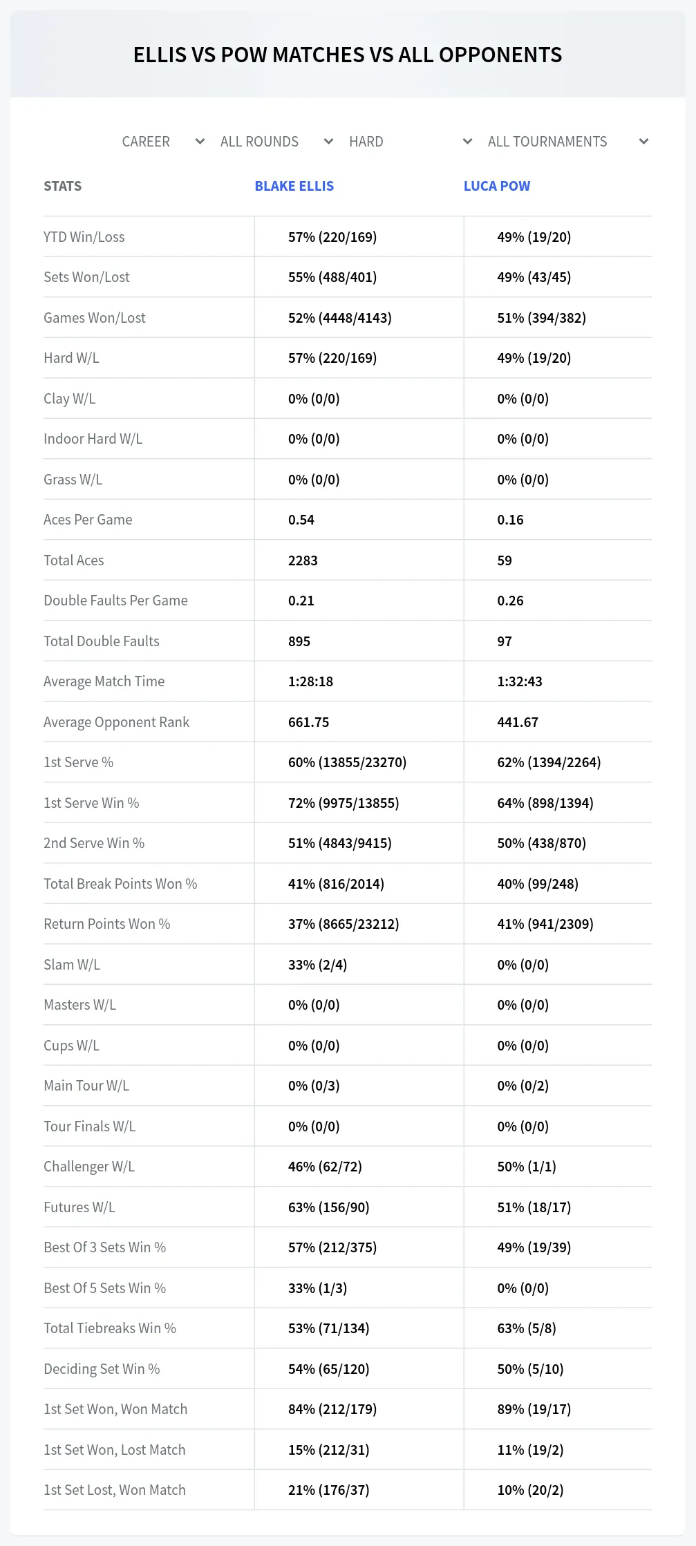 Blake Ellis Luca Pow Prediction Stats