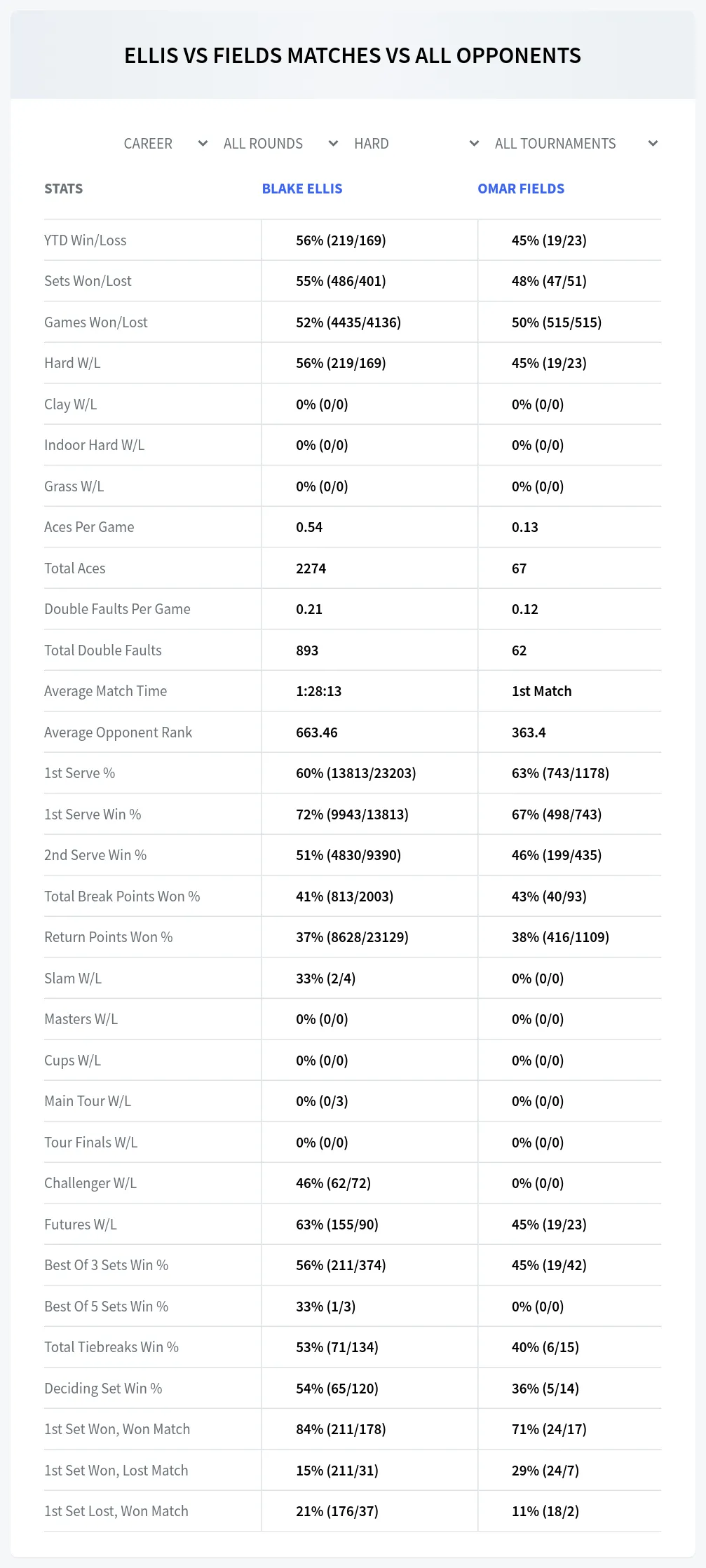 Blake Ellis Omar Fields Prediction Stats