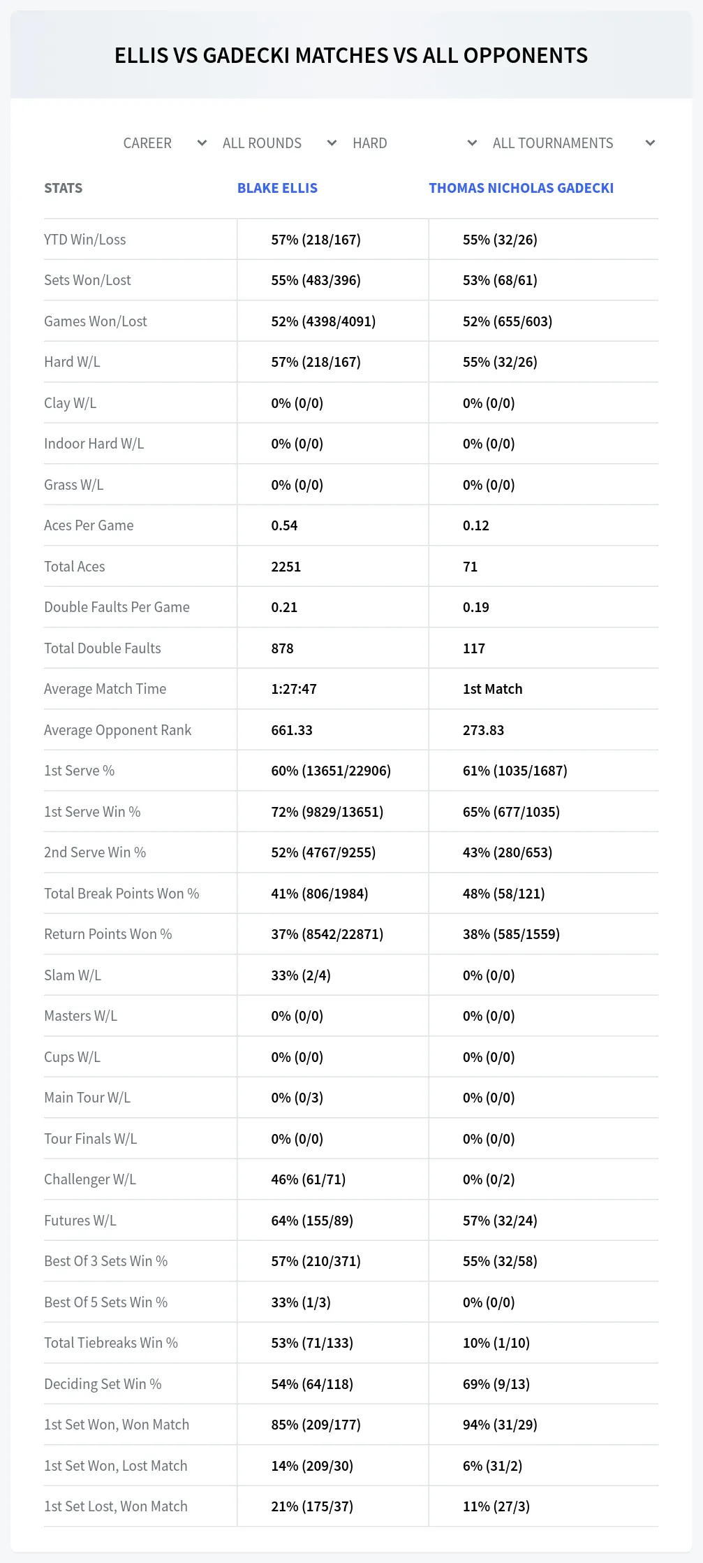 Thomas Nicholas Gadecki Blake Ellis Prediction Stats