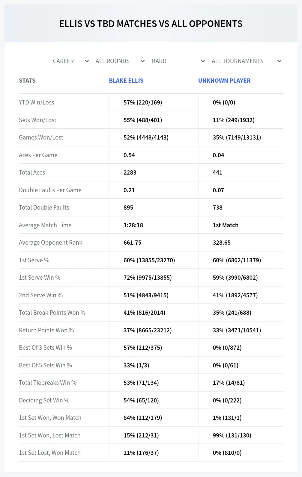 Unknown Player Blake Ellis Prediction Stats at M25 Brisbane