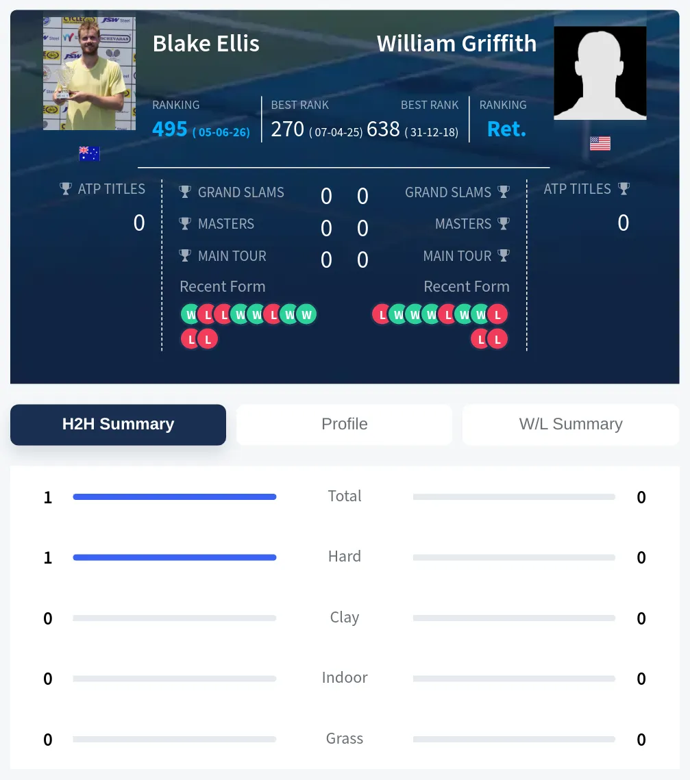 Ellis Griffith H2h Summary Stats
