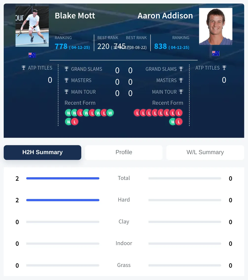 Mott Addison H2h Summary Stats