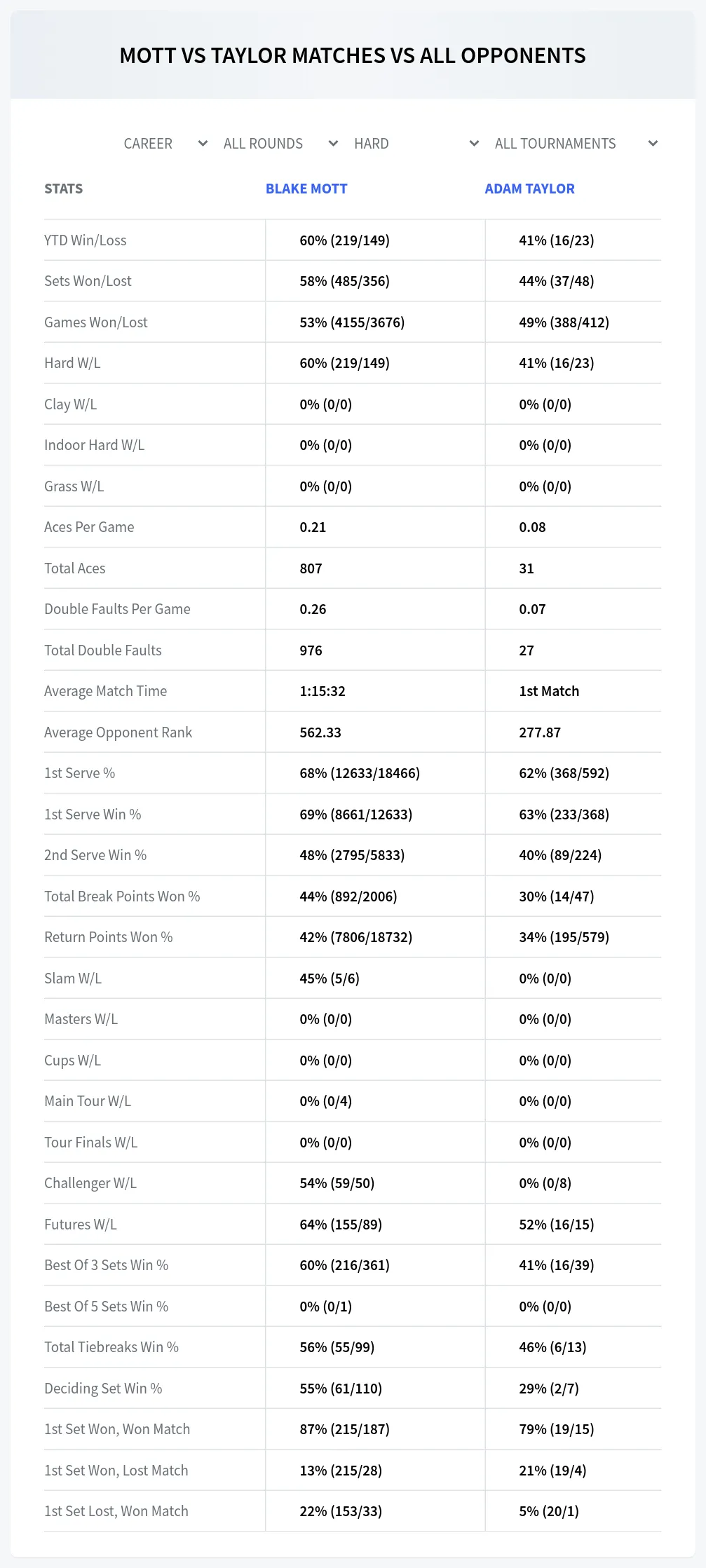 Blake Mott Adam Taylor Prediction Stats