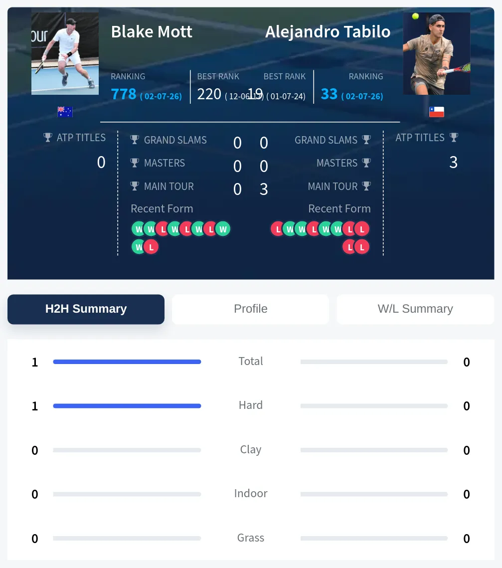 Mott Tabilo H2h Summary Stats